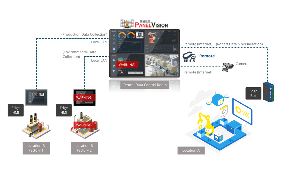 IIoT Diagram